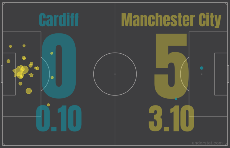 Ожидаемые голы (xG) в матче «Кардифф Сити» против «Манчестера Сити» (0:5)