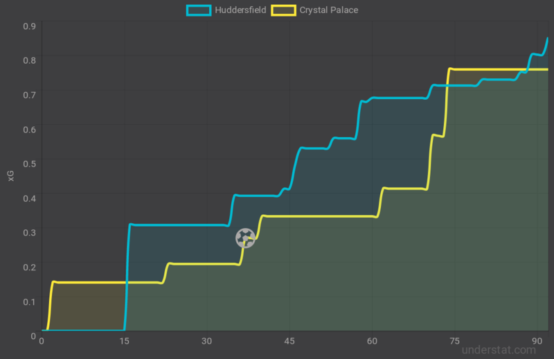 Временные показатели ожидаемых голов (xG) в матче «Хаддерсфилд Тауна» и «Кристал Пэласа» (0:1)