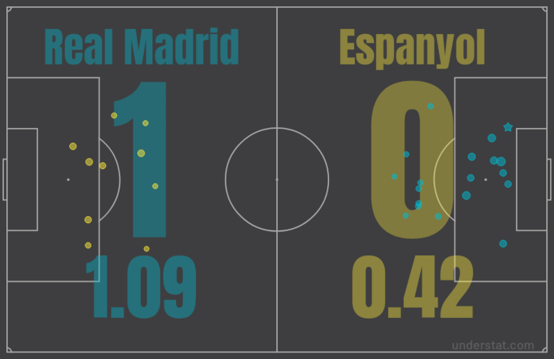 Ожидаемые голы (xG) в матче мадридского «Реала» против «Эспаньола» (1:0)