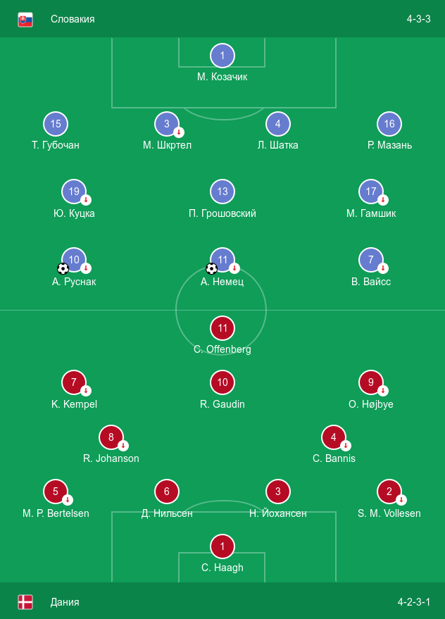 Словакия 3:0 Дания, составы сборных