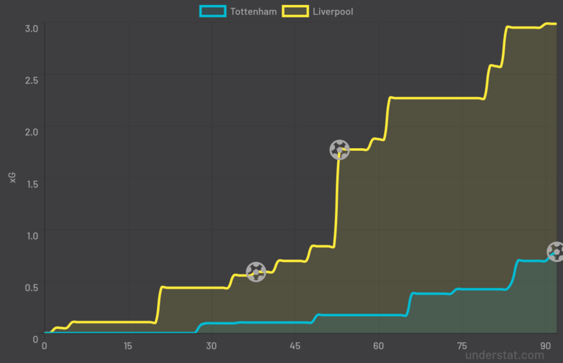 Временные показатели ожидаемых голов (xG) в матче «Тоттенхэм» и «Ливерпуля» (1:2)