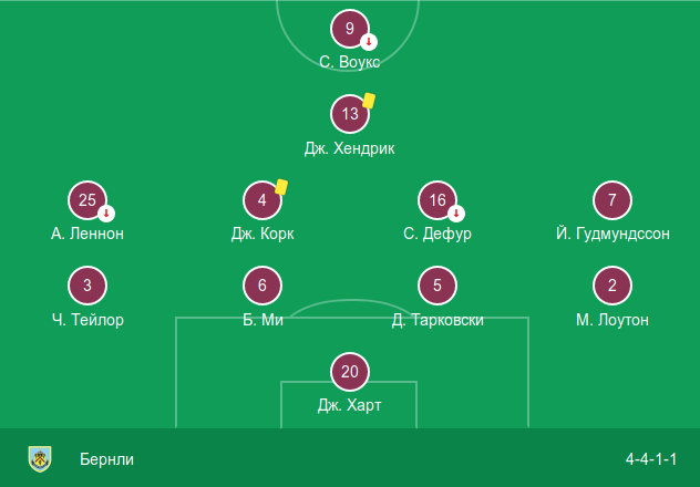 Стартовый состав «Бёрнли» в выездном матче против «Манчестера Сити» (5:0)