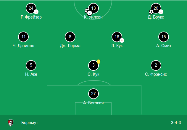 Стартовый состав «Борнмута» в выездном матче против «Фулхэма» (0:3)