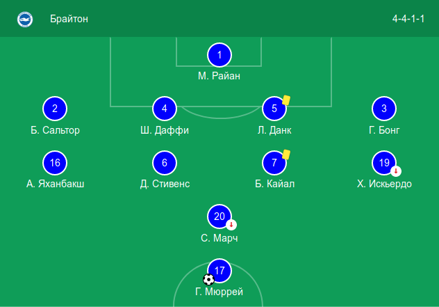 Стартовый состав «Брайтона» в домашнем матче против «Вулверхэмптона» (1:0)