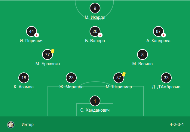 Стартовый состав «Интера» в выездном матче против «Барселоны» (2:0)