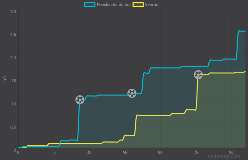 Временные показатели ожидаемых голов (xG) в домашнем матче «Манчестер Юнайтед» против «Эвертона» (2:1)