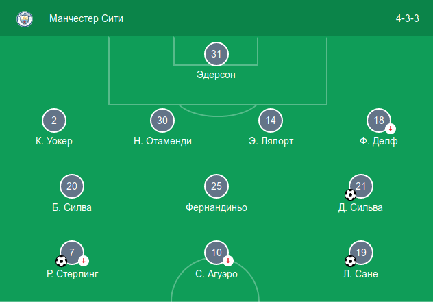 Стартовый состав «Манчестера Сити» в домашнем матче против «Фулхэма» (3:0)