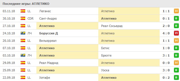 Последние результаты Атлетико