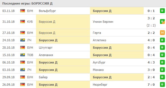 Последние результаты Боруссии