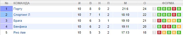 Турнирная таблица Португалии