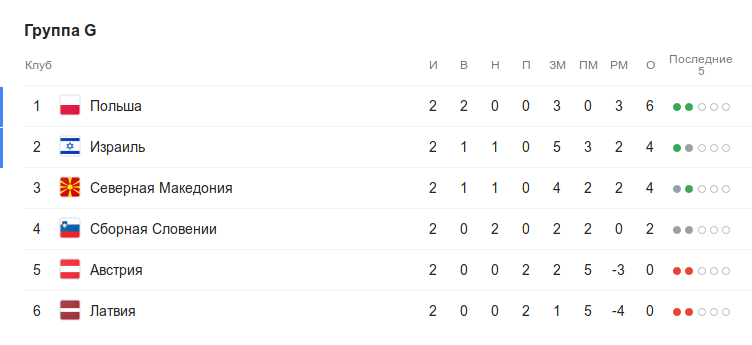 Турнирная таблица группы G квалификации Евро-2020 перед 3-м туром