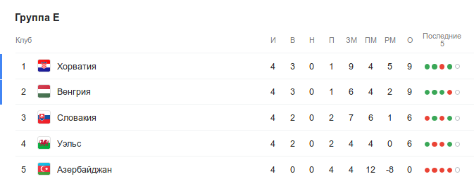 Турнирная таблица группы E квалификации Евро-2020 перед 6-м туром