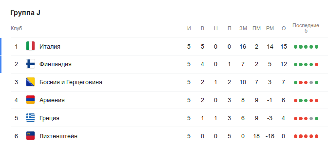 Турнирная таблица группы J квалификации Евро-2020 перед 6-м туром
